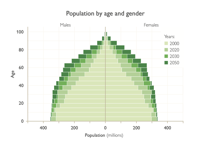 Table of population by age and gender