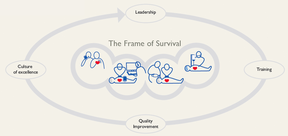 The frame of survival. It starts with leadership, goes to training, then to quality improvement, and then lastly to culture of excellence then full circle back to leadership